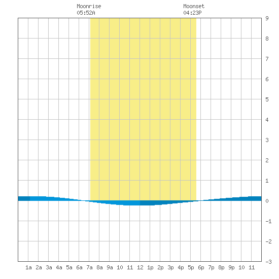 Copano Bay State Fishing Pier tide chart for Monday, December 11, 2023