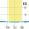 Copano Bay State Fishing Pier tide chart for Monday, December 11, 2023