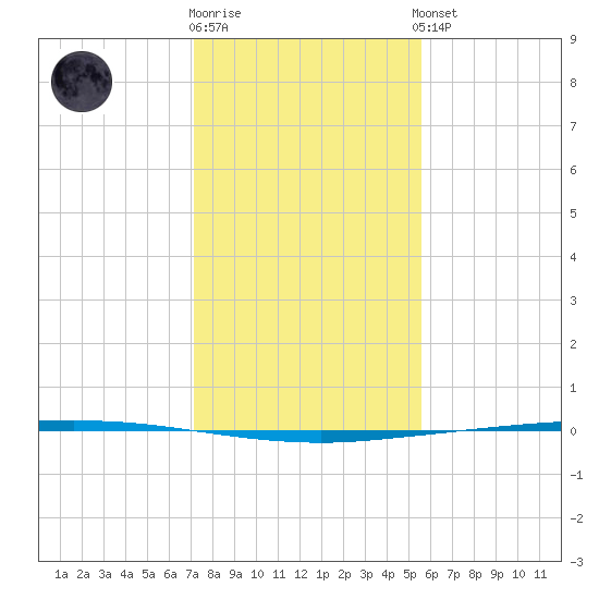 Copano Bay State Fishing Pier tide chart for Tuesday, December 12, 2023