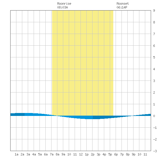 Copano Bay State Fishing Pier tide chart for Wednesday, December 13, 2023