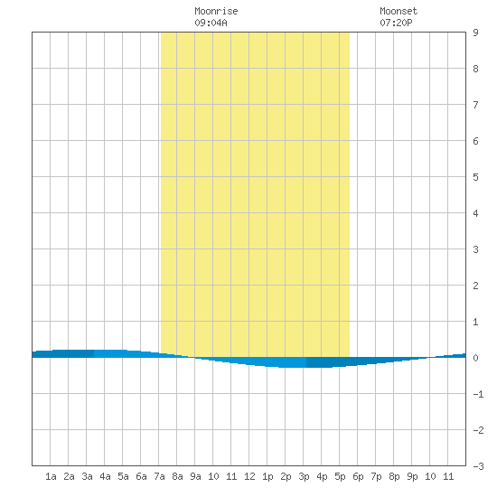 Copano Bay State Fishing Pier tide chart for Thursday, December 14, 2023