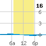 Copano Bay State Fishing Pier tide chart for Saturday, December 16, 2023