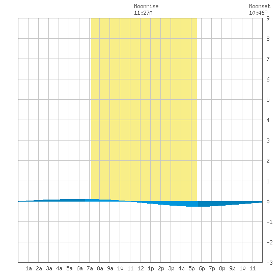 Copano Bay State Fishing Pier tide chart for Sunday, December 17, 2023