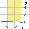 Copano Bay State Fishing Pier tide chart for Sunday, December 17, 2023