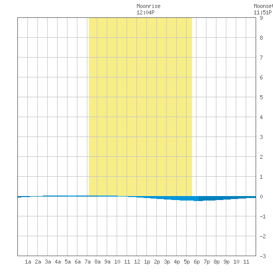 Copano Bay State Fishing Pier tide chart for Monday, December 18, 2023