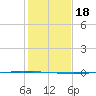 Copano Bay State Fishing Pier tide chart for Monday, December 18, 2023