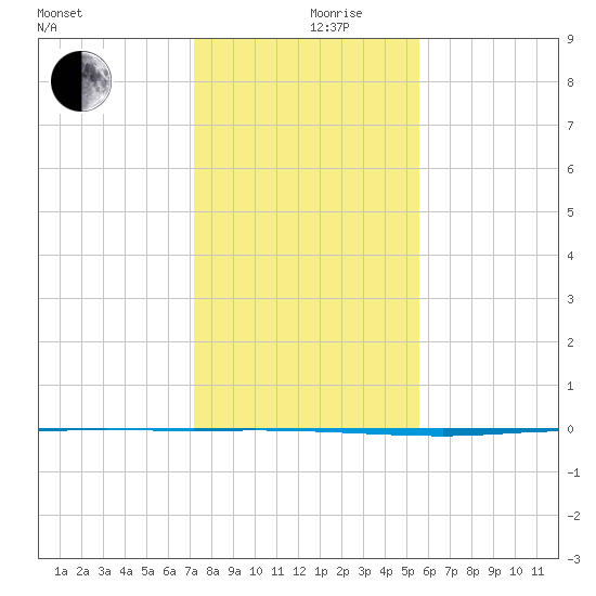 Copano Bay State Fishing Pier tide chart for Tuesday, December 19, 2023