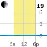 Copano Bay State Fishing Pier tide chart for Tuesday, December 19, 2023