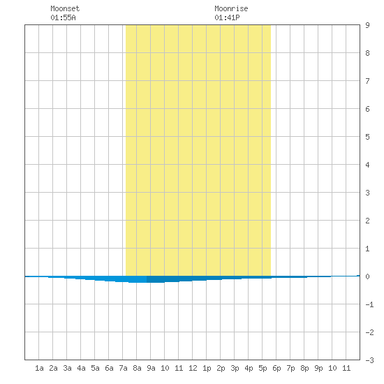 Copano Bay State Fishing Pier tide chart for Thursday, December 21, 2023