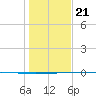 Copano Bay State Fishing Pier tide chart for Thursday, December 21, 2023