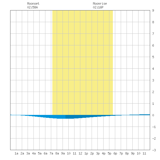 Copano Bay State Fishing Pier tide chart for Friday, December 22, 2023
