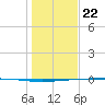 Copano Bay State Fishing Pier tide chart for Friday, December 22, 2023