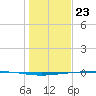 Copano Bay State Fishing Pier tide chart for Saturday, December 23, 2023