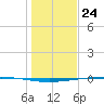 Copano Bay State Fishing Pier tide chart for Sunday, December 24, 2023
