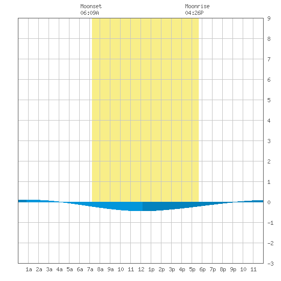 Copano Bay State Fishing Pier tide chart for Monday, December 25, 2023