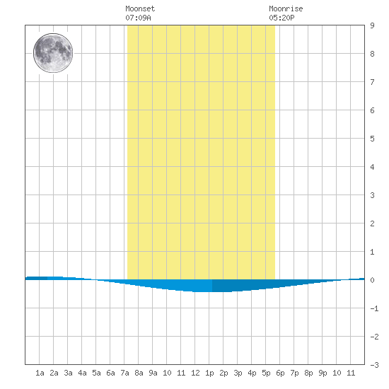 Copano Bay State Fishing Pier tide chart for Tuesday, December 26, 2023