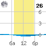 Copano Bay State Fishing Pier tide chart for Tuesday, December 26, 2023
