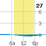 Copano Bay State Fishing Pier tide chart for Wednesday, December 27, 2023
