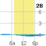 Copano Bay State Fishing Pier tide chart for Thursday, December 28, 2023