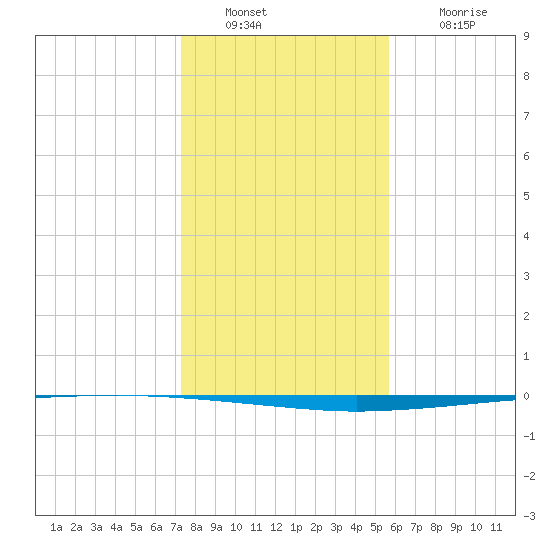 Copano Bay State Fishing Pier tide chart for Friday, December 29, 2023