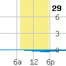Copano Bay State Fishing Pier tide chart for Friday, December 29, 2023