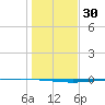 Copano Bay State Fishing Pier tide chart for Saturday, December 30, 2023
