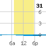 Copano Bay State Fishing Pier tide chart for Sunday, December 31, 2023
