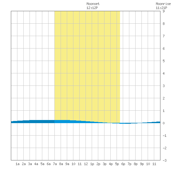 Copano Bay State Fishing Pier tide chart for Sunday, December 3, 2023