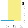 Copano Bay State Fishing Pier tide chart for Sunday, December 3, 2023