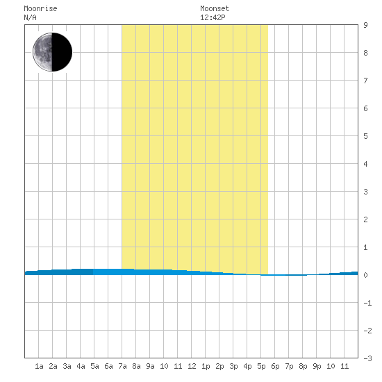 Copano Bay State Fishing Pier tide chart for Monday, December 4, 2023