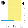 Copano Bay State Fishing Pier tide chart for Monday, December 4, 2023