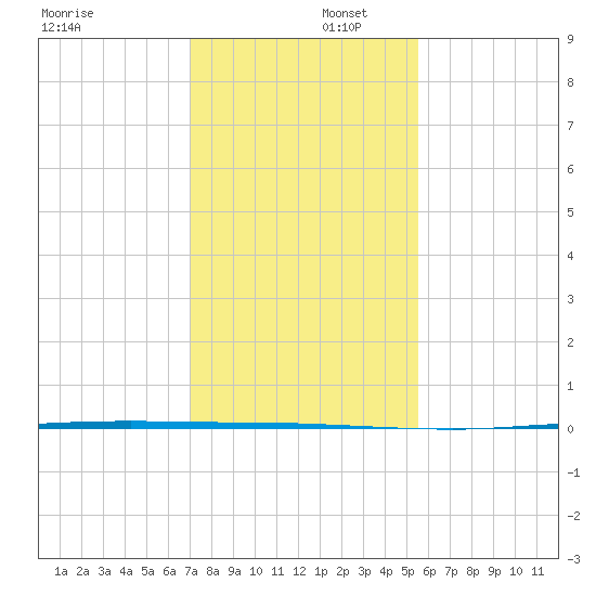 Copano Bay State Fishing Pier tide chart for Tuesday, December 5, 2023