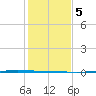 Copano Bay State Fishing Pier tide chart for Tuesday, December 5, 2023