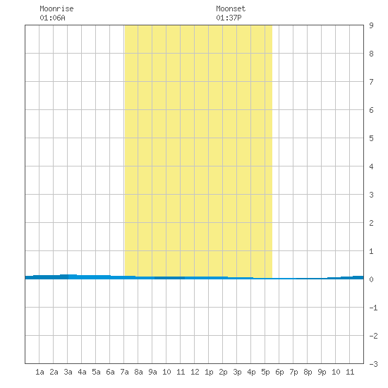 Copano Bay State Fishing Pier tide chart for Wednesday, December 6, 2023