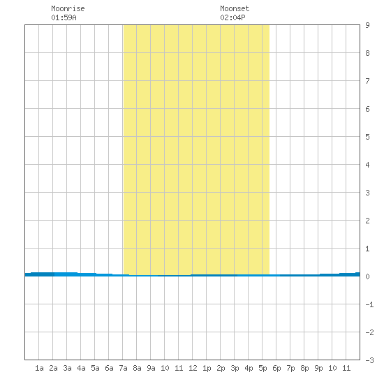 Copano Bay State Fishing Pier tide chart for Thursday, December 7, 2023