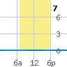 Copano Bay State Fishing Pier tide chart for Thursday, December 7, 2023