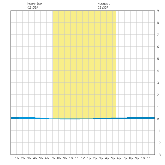Copano Bay State Fishing Pier tide chart for Friday, December 8, 2023