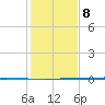 Copano Bay State Fishing Pier tide chart for Friday, December 8, 2023