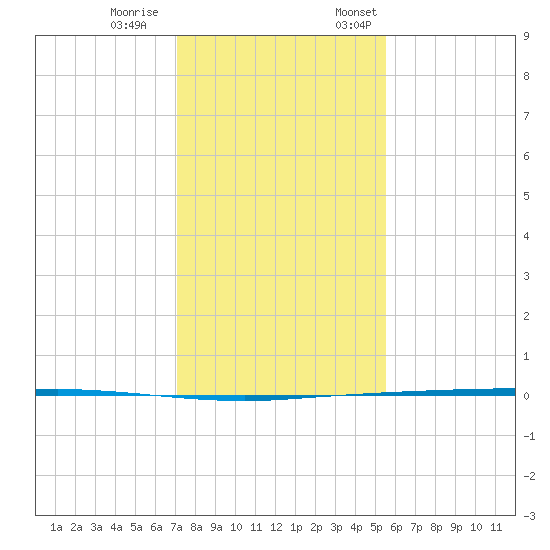 Copano Bay State Fishing Pier tide chart for Saturday, December 9, 2023