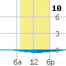 Copano Bay State Fishing Pier tide chart for Wednesday, January 10, 2024