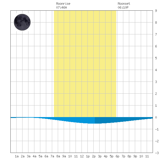 Copano Bay State Fishing Pier tide chart for Thursday, January 11, 2024