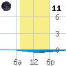 Copano Bay State Fishing Pier tide chart for Thursday, January 11, 2024