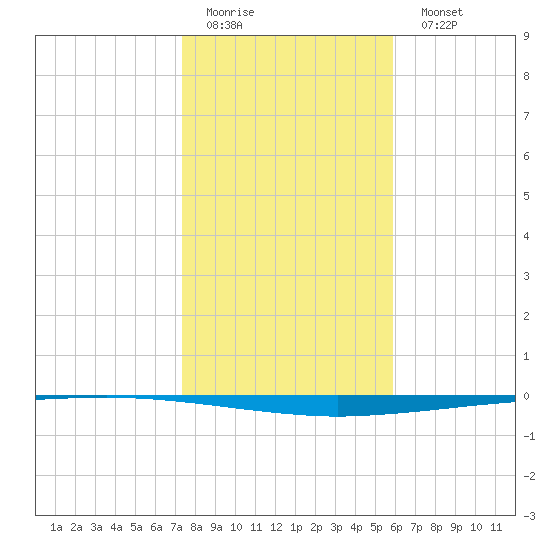 Copano Bay State Fishing Pier tide chart for Friday, January 12, 2024