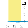 Copano Bay State Fishing Pier tide chart for Friday, January 12, 2024