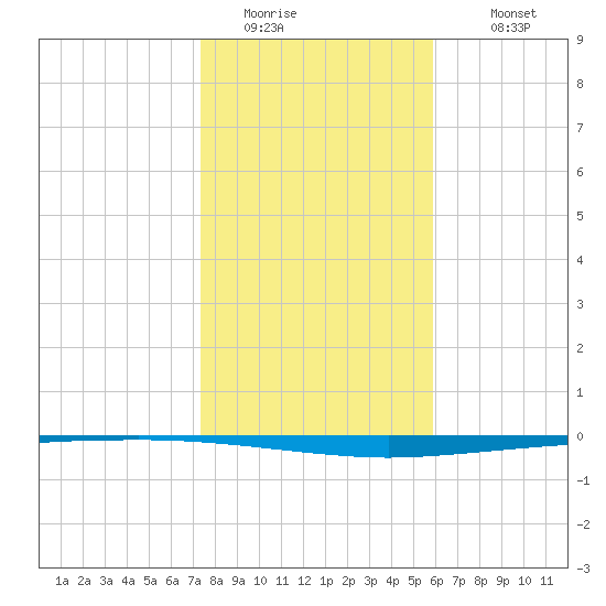 Copano Bay State Fishing Pier tide chart for Saturday, January 13, 2024
