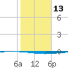 Copano Bay State Fishing Pier tide chart for Saturday, January 13, 2024