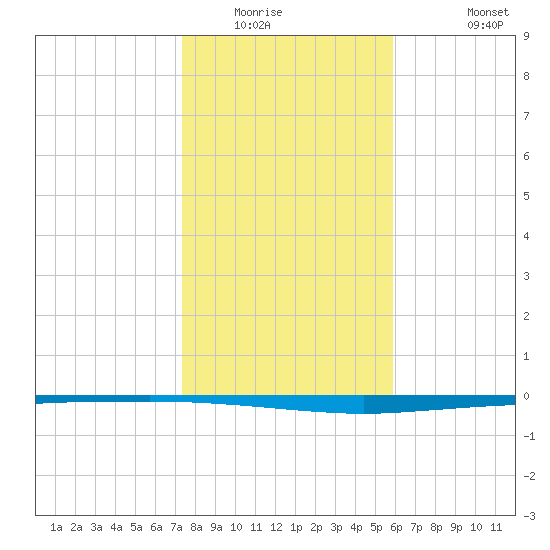 Copano Bay State Fishing Pier tide chart for Sunday, January 14, 2024