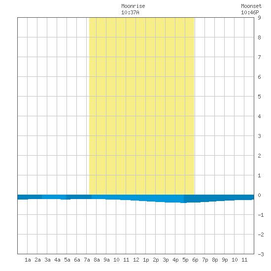 Copano Bay State Fishing Pier tide chart for Monday, January 15, 2024