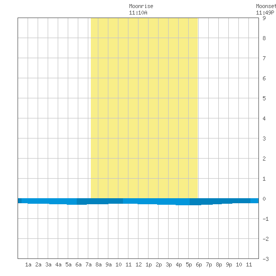 Copano Bay State Fishing Pier tide chart for Tuesday, January 16, 2024