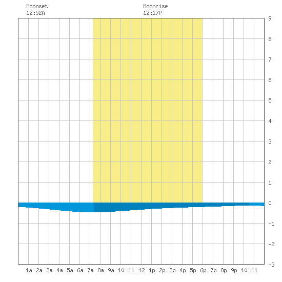 Copano Bay State Fishing Pier tide chart for Thursday, January 18, 2024